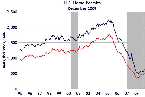 Real Estate U.S. home permits in December were up 11% from November, continuing the trend upward from series lows set earlier in the year.