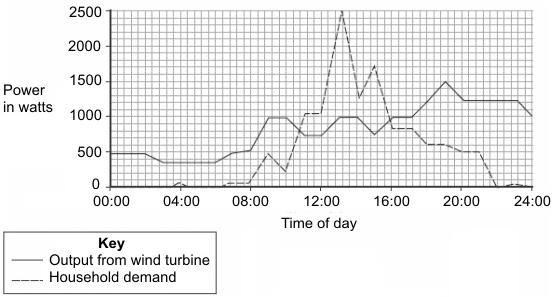 1 biomass 2 nuclear 3 solar 4 wave The graph shows how the power output from a small wind turbine changes during 24 hours.