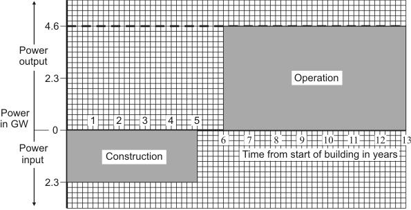 D Nuclear power stations take a long time to build. Power is used in their construction and initial fuel processing. This, and the power produced by the station, are shown in the graph.