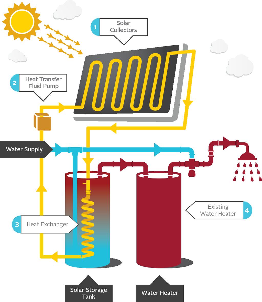 How Does Solar Water Heating Work?