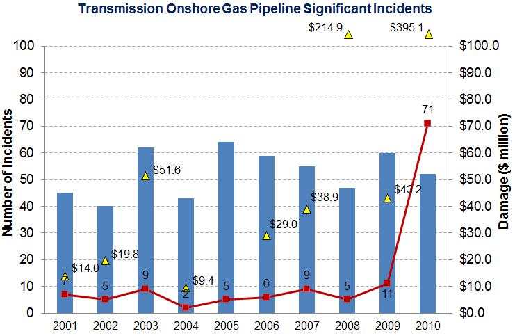 Significant Pipeline Incidents Recent high-profile incidents will keep the spotlight on pipeline safety for the foreseeable future. No. of incidents No.