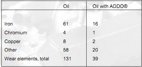 Engine Wear & Oil Test Wear Elements after 25000km, mg/l Wear in oil with ADDO is upto 73% lower than