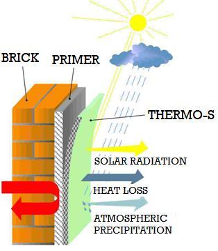 1. Fire Protective & Heat Insulating Coatings Thermo-S is a real alternative to all Heat-insulating Technologies Advantages: The coating can be applied on metals, plastics, concrete, brick, wood and