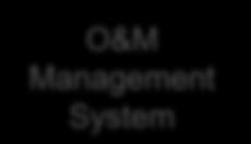 3 Objectives CMMS Load Automate the data population of computerized maintenance