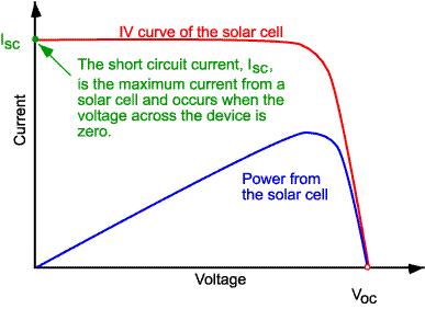 on the surface of the PV array [kw/m 2 ] I S : Standard amount of