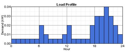 Example Case Micro Grid in Sri Lanka Load profile: base load of 5W, small peaks of 20 W, peak load of 40W; total daily average load = 350