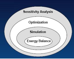 Homer - Features Simulation Estimate the cost and determine the feasibility of a system design over the 8760 hours in