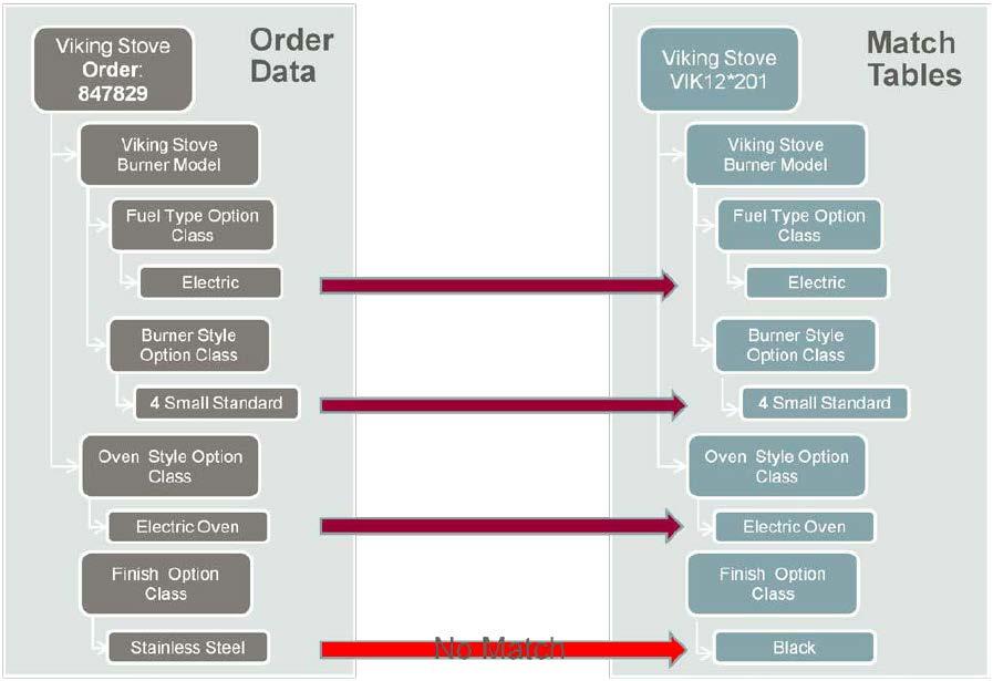 The image below depicts a customer configuration on an order in comparison with the match data from previous customer orders.