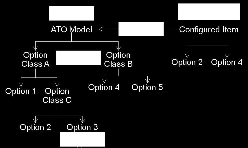 TIPS AND CONSIDERATIONS ATP rules must be set up for and assigned to models, option classes, and options.