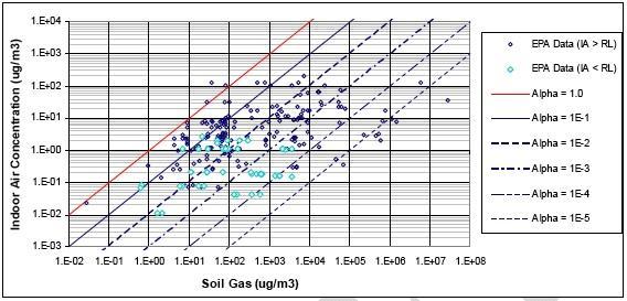 EPA Database of Soil Gas Data Is there
