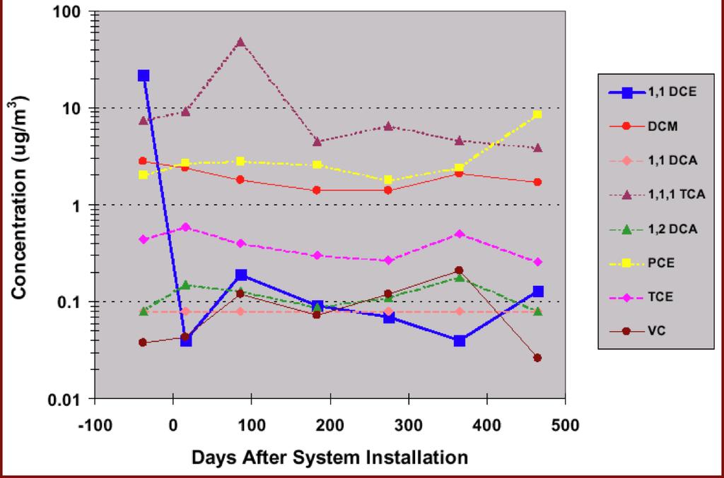 Pressure Cycling (Folkes, 2000) Classic response of indoor air concentrations to sub-slab