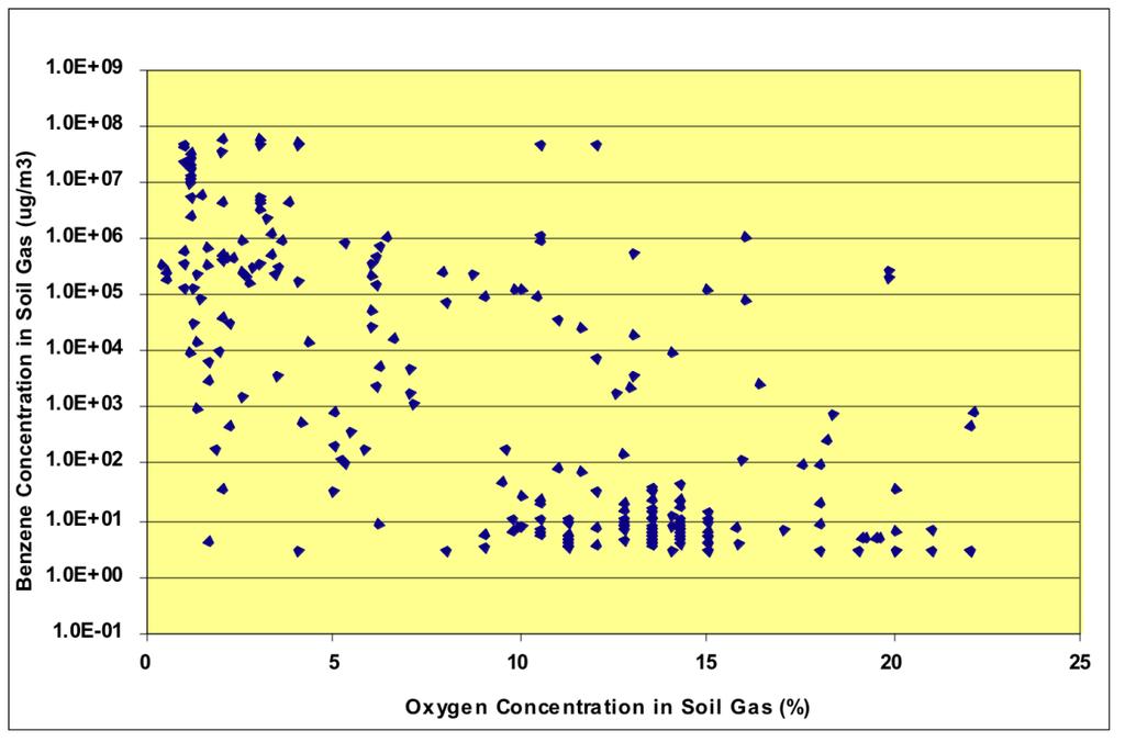 Data Quality High concentrations of both benzene and oxygen in the