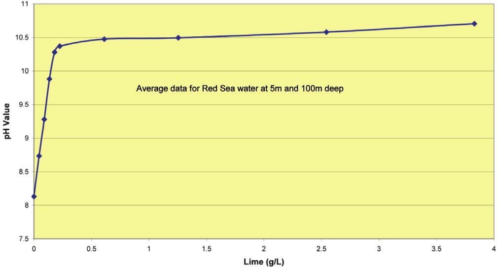 Figure 6. Lime buffer curve: Red Sea water Power Power for the operation will be supplied by diesel fired generators.