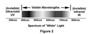 Fluorescence is absorption of a higher energy photon with emission of a lower