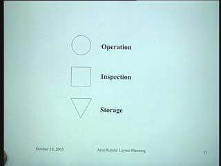 (Refer Slide Time: 27:37) The circle represents an operation being done like machining operation or mettle removal or grinding whatever a square represents and inspection and a inverted triangle of