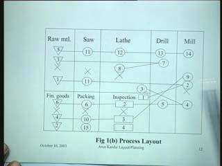 (Refer Slide Time: 28:35) These crosses I think are supposed to be the centralized of these individual departments, if your raw material stored, this is the center.