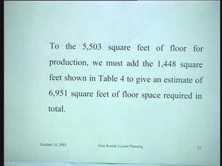 We have to add to the earlier area production area 5503, this additional space 1448 and get the total requirement of 6951 square feet of floor space required in total.