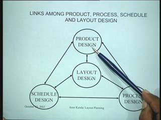 (Refer Slide Time: 10:47) You see that the layout design problem which we are trying to a address is governed by the product design, the process design and the schedule design.