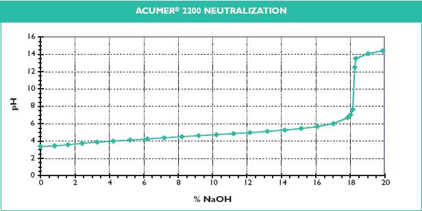 Neutralization ACUMER 2200 is supplied as a partially neutralized aqueous solution. The next figure plots ph versus percentage of caustic soda added to the polymer.