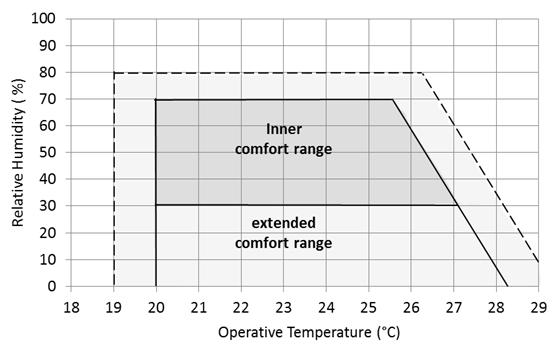 wide range of temperatures (20 C to 27 C) and relative humidity levels (30% to70%). The outer peripheral area represented the extended comfort zone.