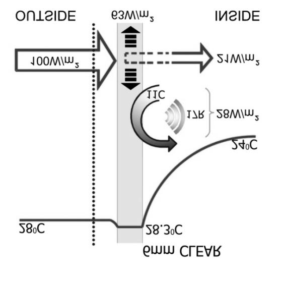 Figure 6 Heat transfer in