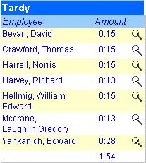 Summaries and Reports exception time for the employees is listed at the bottom. 5. To view the time card for a specific employee, click next to the employee name.