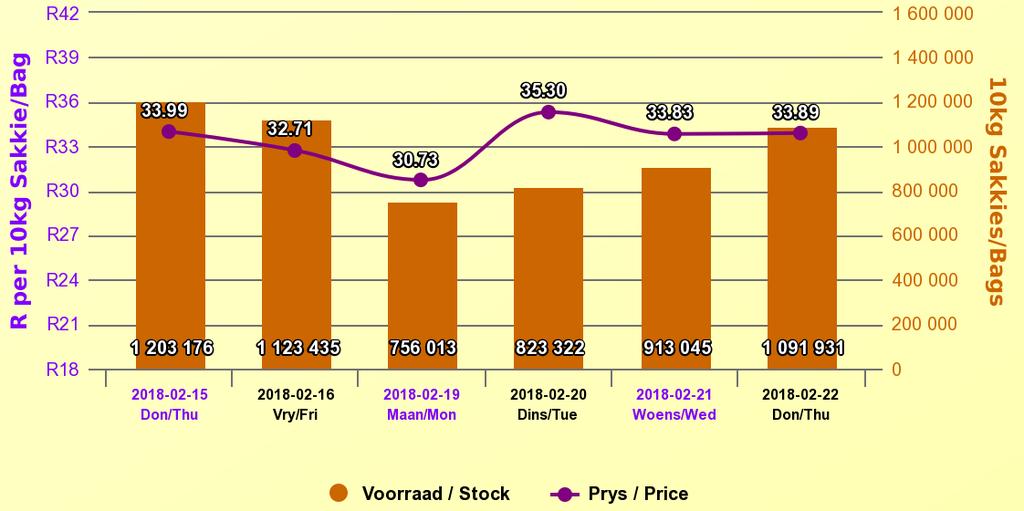 Potato market The South African potato market ended the week on a negative footing, with the price slightly down by 0.2% from the previous week, closing at R33.