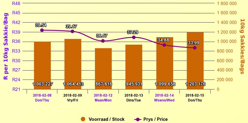 Potato market The South African potato market ended the week on a negative footing, with the price down by 14% from last the previous week, closing at R33.
