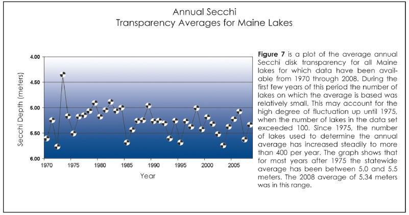 Source: Maine Volunteer Lake Monitoring Program 2008 Maine Lakes Report The illustration above shows that for the period from 2004-2006, the average clarity of Maine lakes dropped substantially.