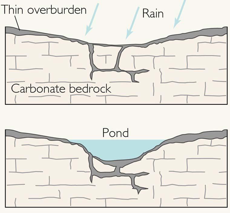 Sinkhole Lakes - Solution Occurs where limestone exposed at surface or covered by thin layer of soil Solution along