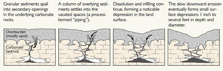 Sinkholes Cover-subsidence Noncohesive and permeable sand and clay (former coastal sediments and beach deposits) over