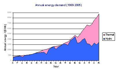 Hydro component of system energy demand : Present,