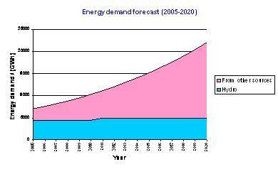 GWh) average wet year approx 1/2 energy demand