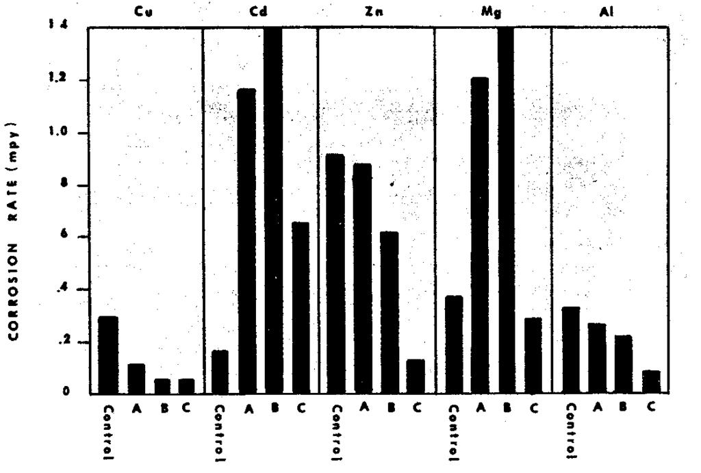 Fig. 1. Effect of VCI s on corrosion rates of non-ferrous metals.