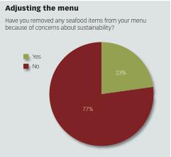 menu mix sustainability impact 23% are