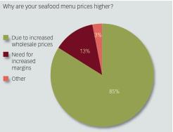 rising wholesale prices Always ranks as one of the top 5 challenges to sourcing seafood 24%