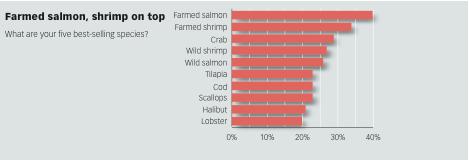 top selling species Farmed Salmon Farmed Shrimp Crab Wild Shrimp Wild Salmon Note - Increasingly popular Consumer Buying