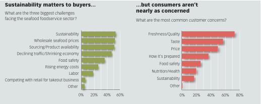 sustainability a disparity A concern for foodservice operators - but not