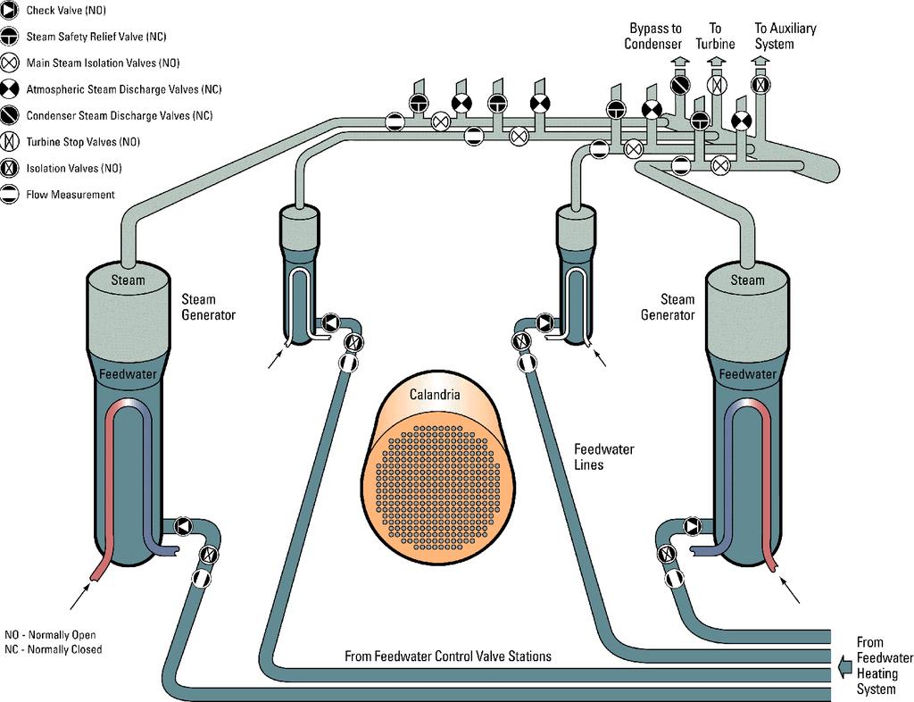 Steam and Feedwater System steam lines have isolation valves which are remote manual closure - they do not close automatically thus the steam generators are preserved as a heat sink wherever