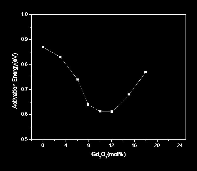 Activation Energy(eV) with composition. The curve of activation energy with composition is shown in Fig. 4.11. This shows a minimum at around 10-12 mol% doping. 2.4 Egb Egi 2.0 1.6 1.