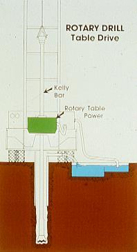 shaft turns the rotary table Kelly