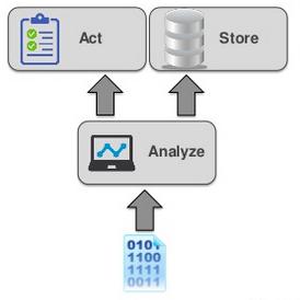 The New Era: Streaming Data Analytics / Fast Data Events are analyzed and processed in real-time as the