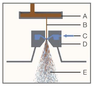 The Water-Atomising Process 1. Selected scrap 2. Arc furnace 3. Liquid steel 4. Injection 5.