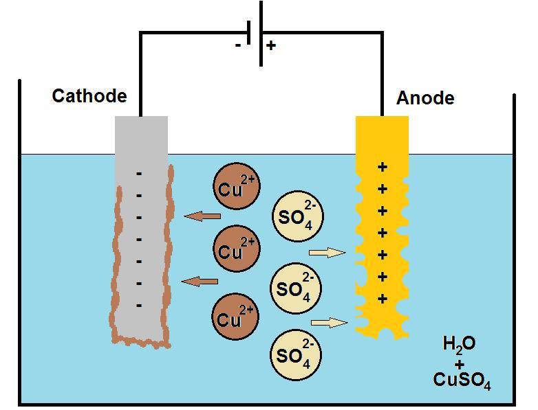 Powder Production Methods Chemical Electrolysis Using aqueous solutions: direct deposition of a loosely adhering powdery or spongy deposit that can easily be disintegrated mechanically into fine