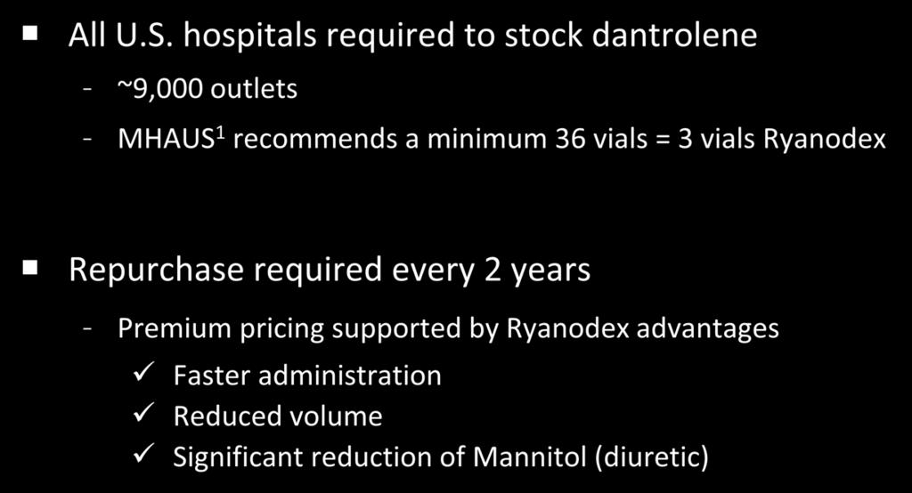 U.S. Commercial Landscape All U.S. hospitals required to stock dantrolene ~9,000 outlets MHAUS 1 recommends a minimum 36 vials = 3 vials Ryanodex Repurchase required every 2 years Premium pricing