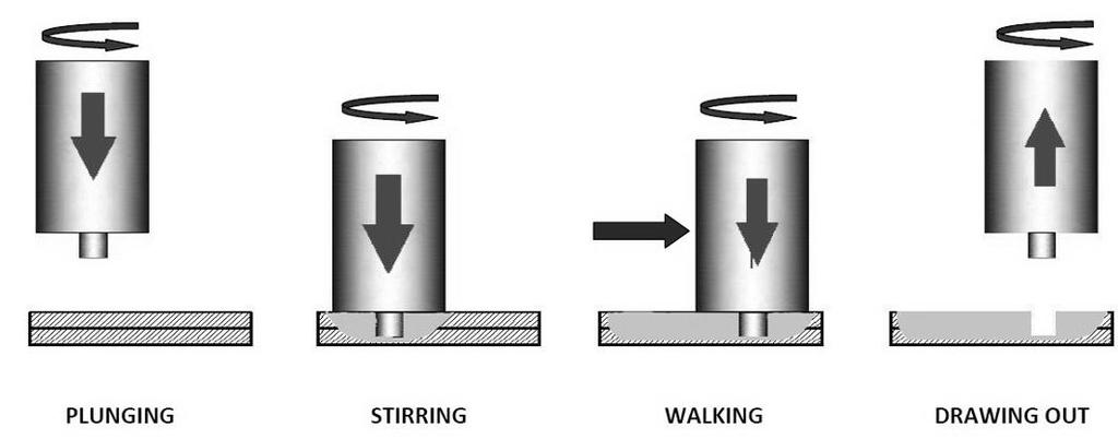 S. Venukumar, T. Vijay Babu, B.L.N. Krishna Sai and S Srikrishnan The difference between conventional FSSW (Fig. 2) and Walking FSSW process is that in Walking FSSW (Fig.