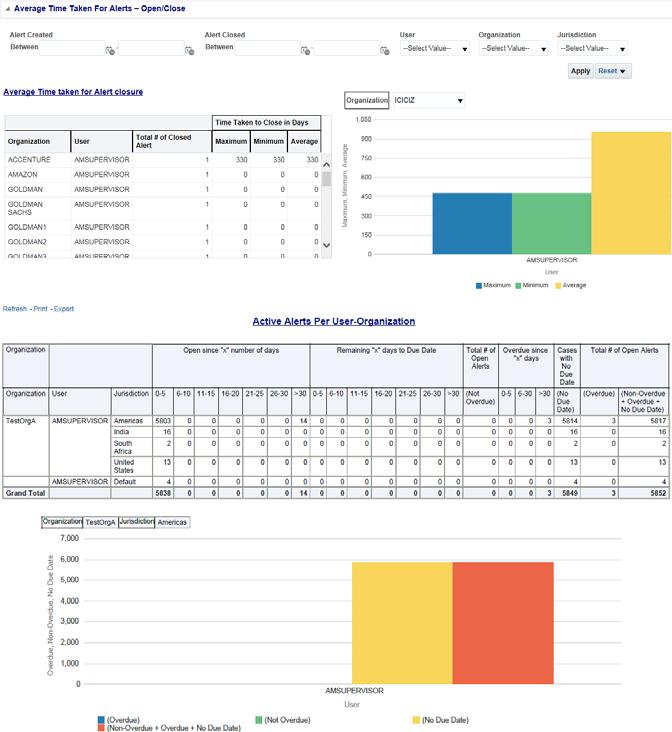 FCCM Analytics Dashboards Productivity Use the Productivity reports to view the average time taken for closing an alert or case along with the current status of the active alerts and cases.