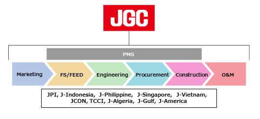 (2) Promote collaboration with a wide range of joint-venture partners The JGC Group believes it is vital to expand collaboration with external resources in order to strengthen project implementation