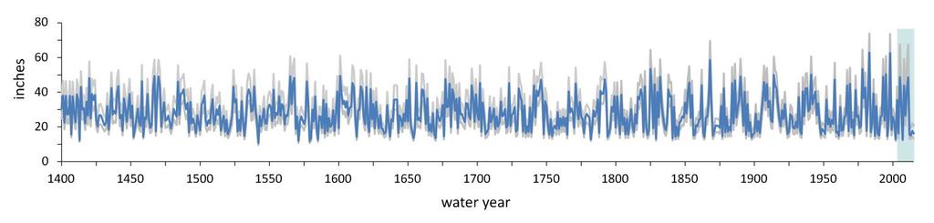 San Gabriel Dam reconstructed precipitation, 1400-2015 Blue line = annual values Gray