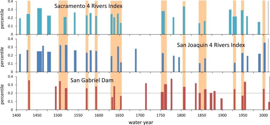 How does the distribution of droughts > 3 years in the San Gabriel Dam